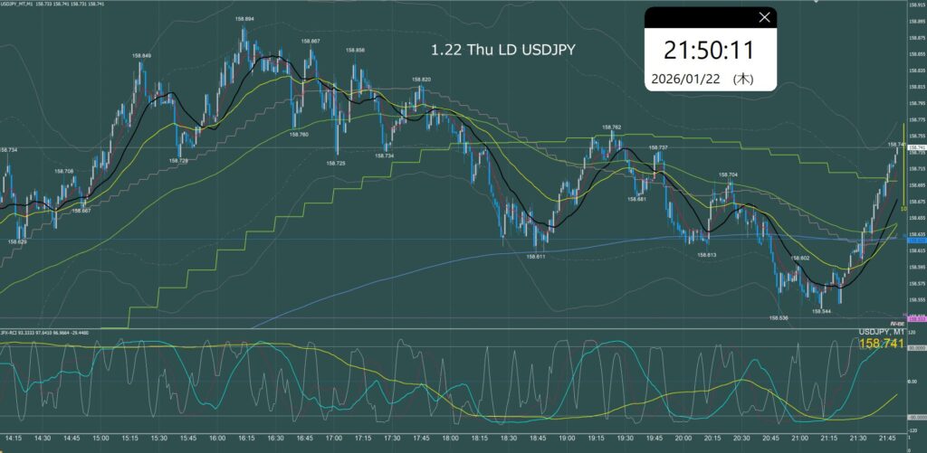 ロンドン時間　ドル円1分足チャート　木曜日　1月22日