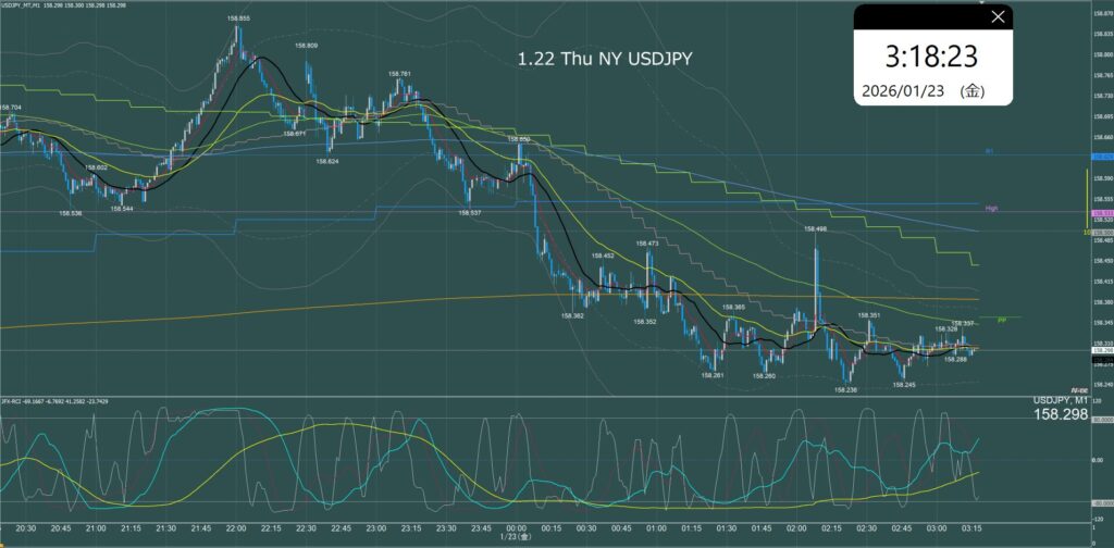 ニューヨーク前半　ドル円1分足チャート　木曜日　1月22日