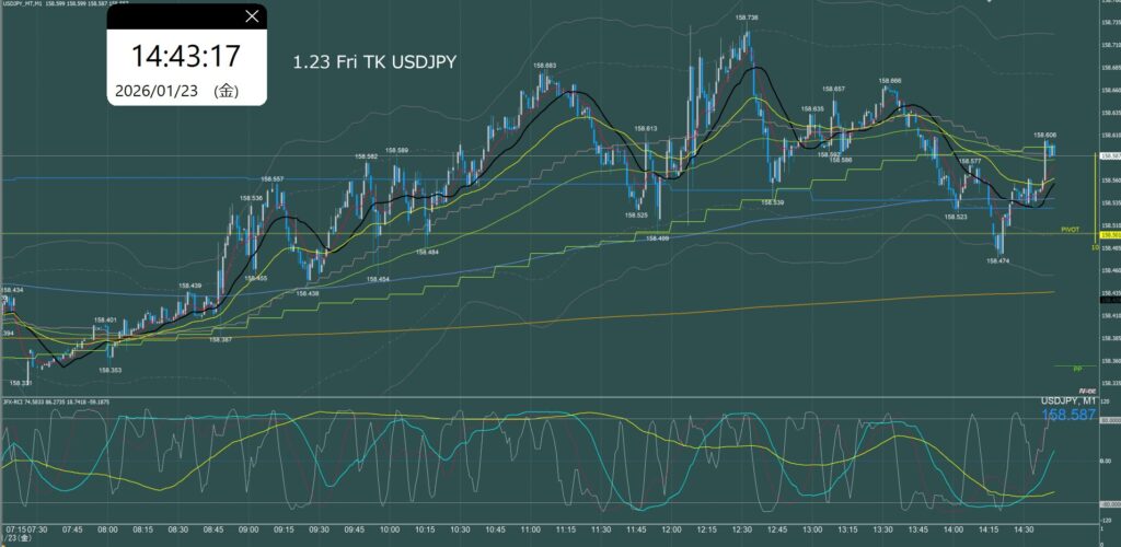 東京時間　ドル円1分足チャート　金曜日　1月23日