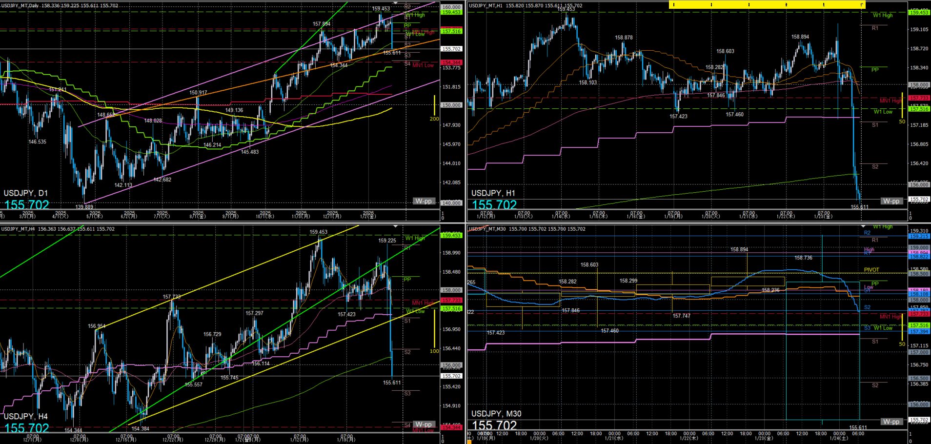 ドル円　一週間の動き　2026年1月19日～23日週