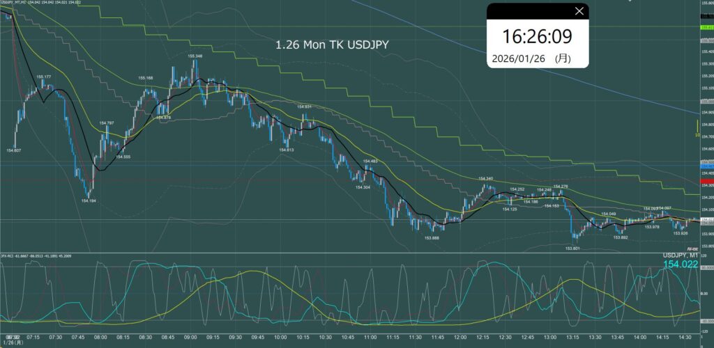 東京時間　ドル円1分足チャート　月曜日　1月26日