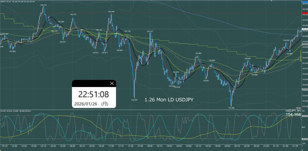 ロンドン時間　ドル円1分足チャート　月曜日　1月26日
