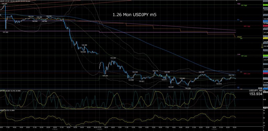 ドル円5分足チャート　月曜日　1月26日