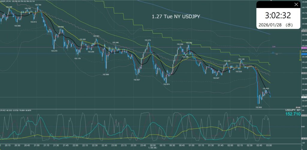 ニューヨーク前半　ドル円1分足チャート　火曜日　1月27日