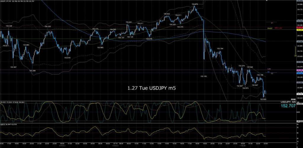 ドル円5分足チャート　火曜日　1月27日