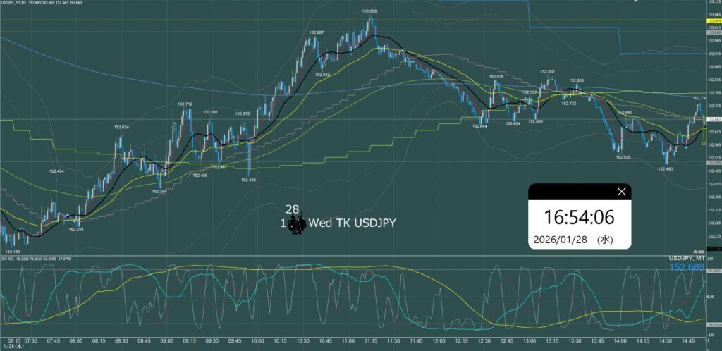 東京時間　ドル円1分足チャート　水曜日　1月28日