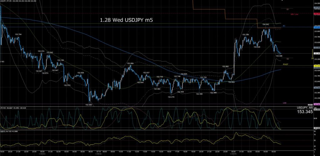 ドル円5分足チャート　水曜日　1月28日