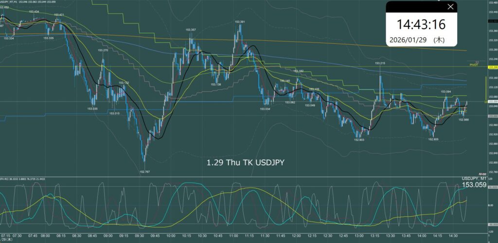 東京時間　ドル円1分足チャート　木曜日　1月29日