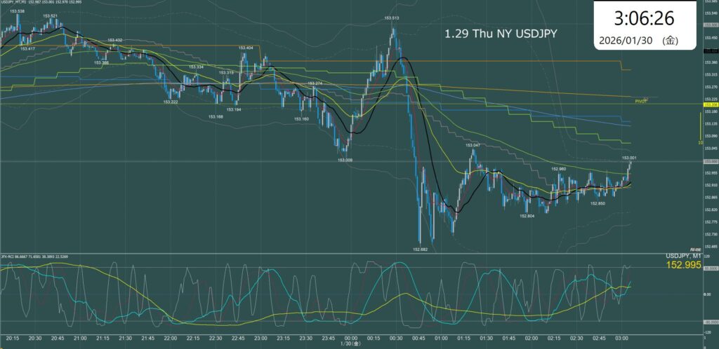ニューヨーク前半　ドル円1分足チャート　木曜日　1月29日