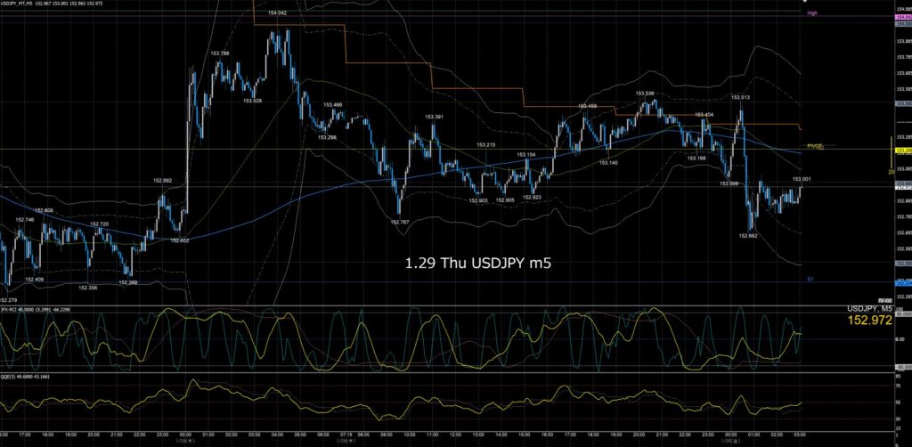 ドル円5分足チャート　木曜日　1月29日