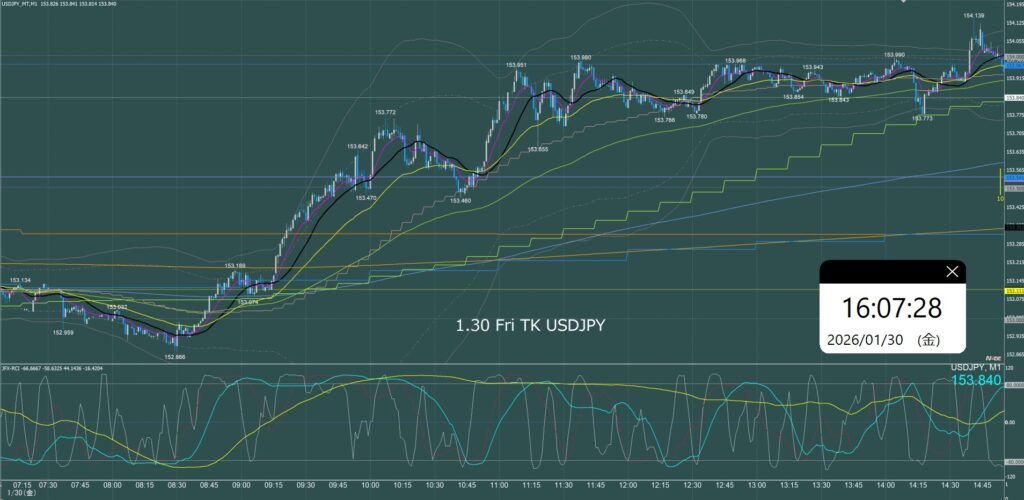 東京時間　ドル円1分足チャート　金曜日　1月30日