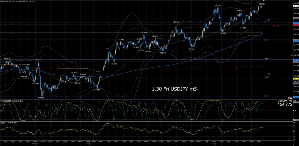 ドル円5分足チャート　金曜日　1月30日