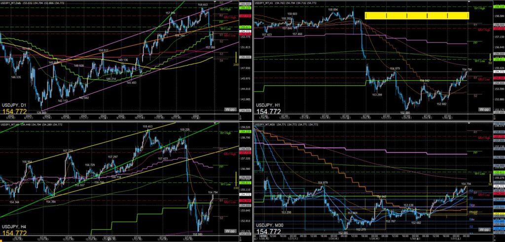 ドル円　一週間の動き　2026年1月26日～30日週
