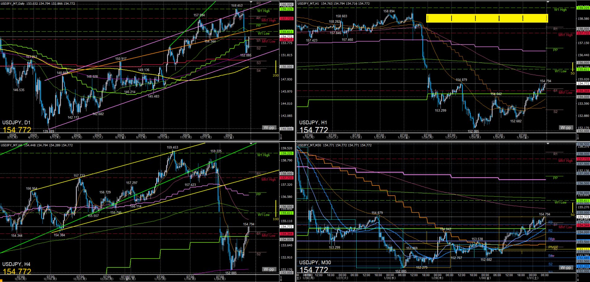 ドル円　一週間の動き　2026年1月26日～30日週