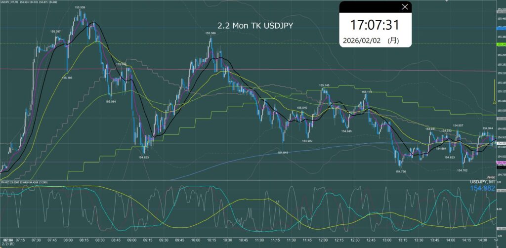 東京時間　ドル円1分足チャート　月曜日　2月2日