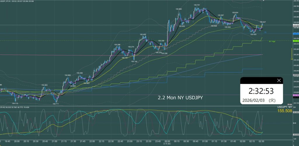 ニューヨーク前半　ドル円1分足チャート　月曜日　2月2日