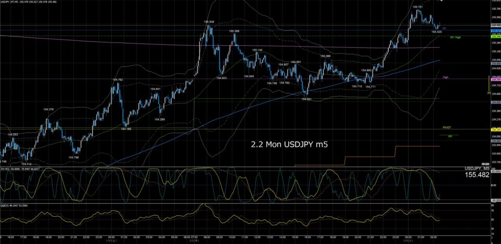 ドル円5分足チャート　月曜日　2月2日