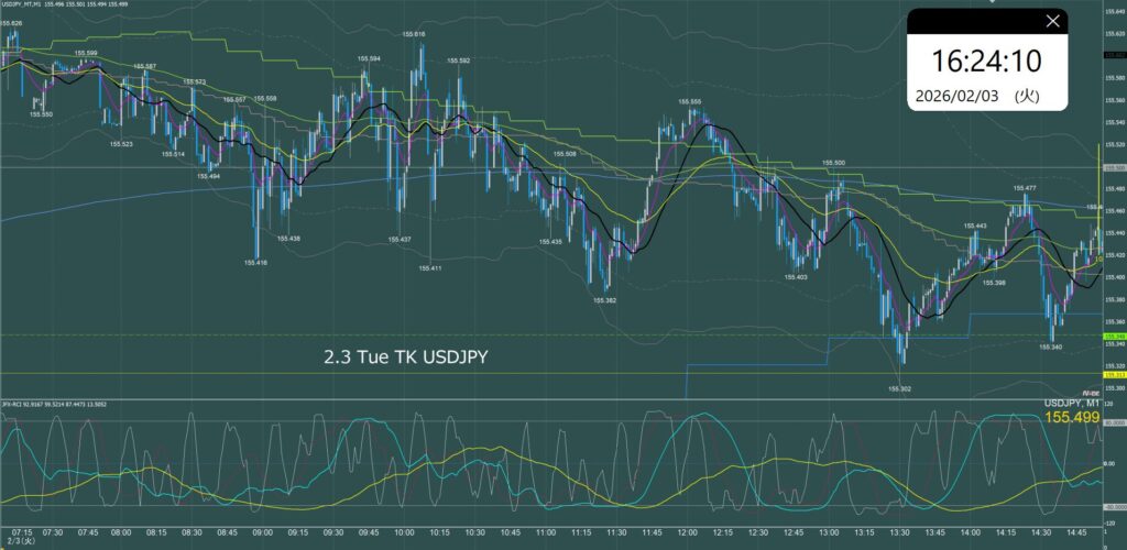 東京時間　ドル円1分足チャート　火曜日　2月3日
