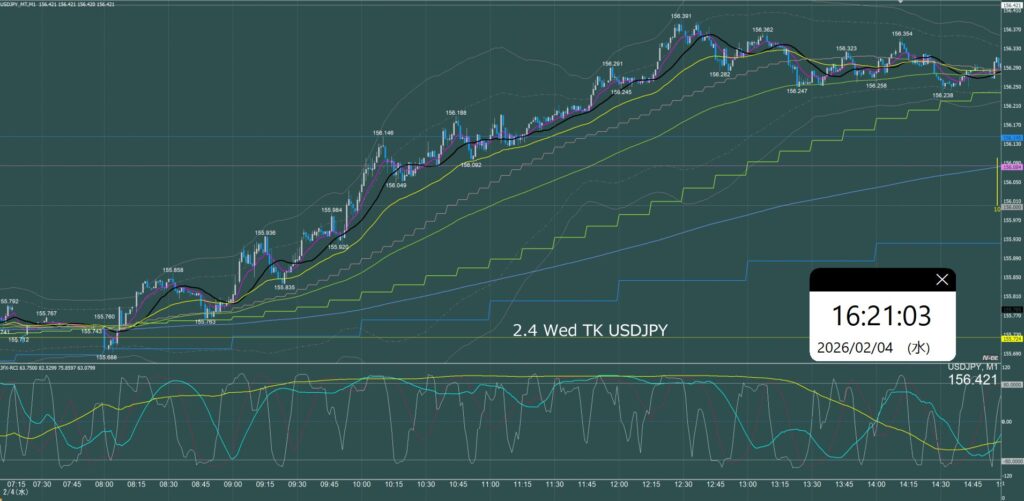 東京時間　ドル円1分足チャート　水曜日　2月4日