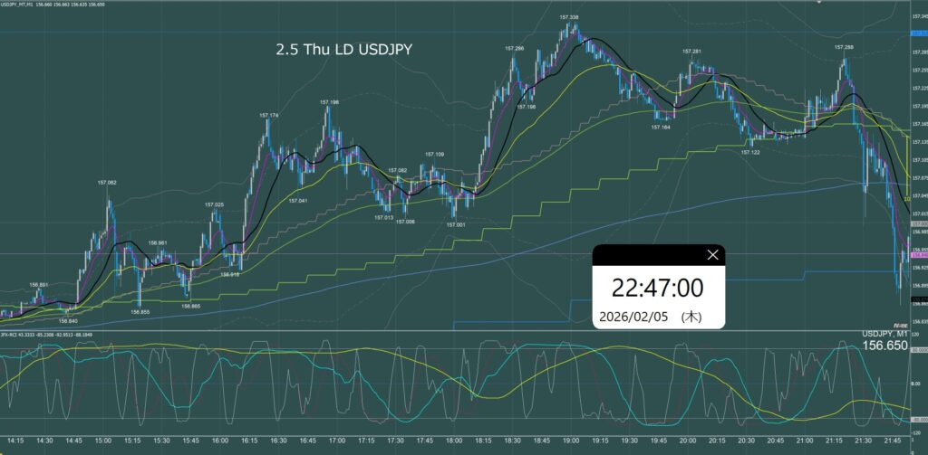 ロンドン時間　ドル円1分足チャート　木曜日　2月5日