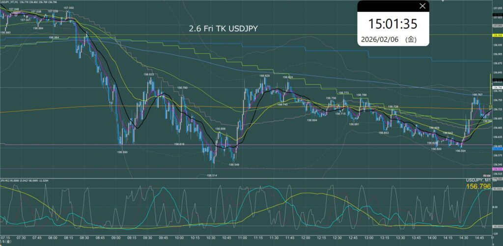 東京時間　ドル円1分足チャート　金曜日　2月6日