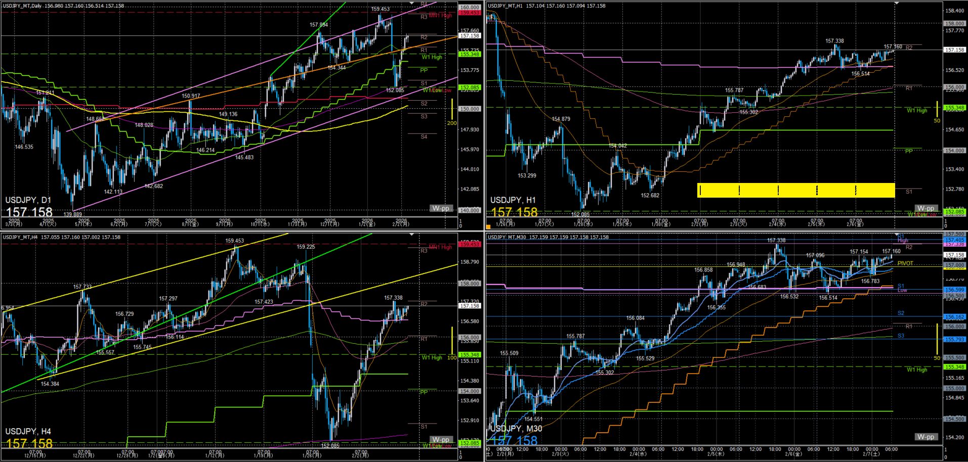 ドル円　一週間の動き　2026年2月2日～6日週