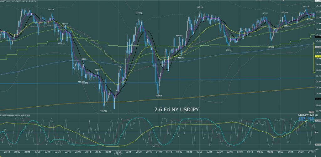 ニューヨーク前半　ドル円1分足チャート　金曜日　2月6日