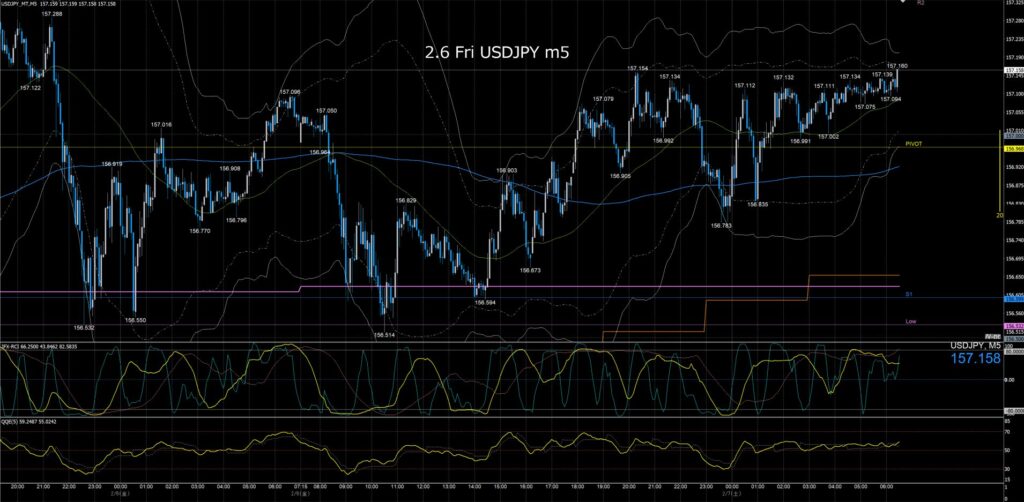 ドル円5分足チャート　金曜日　2月6日