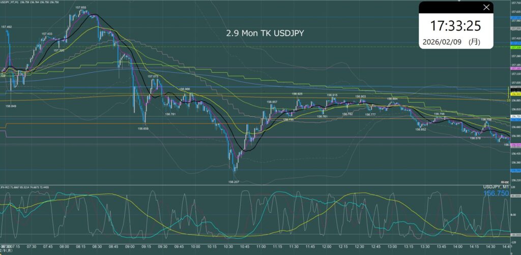 東京時間　ドル円1分足チャート　月曜日　2月9日