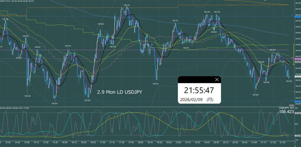 ロンドン時間　ドル円1分足チャート　月曜日　2月9日
