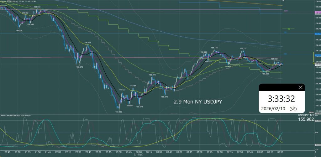 ニューヨーク前半　ドル円1分足チャート　月曜日　2月9日