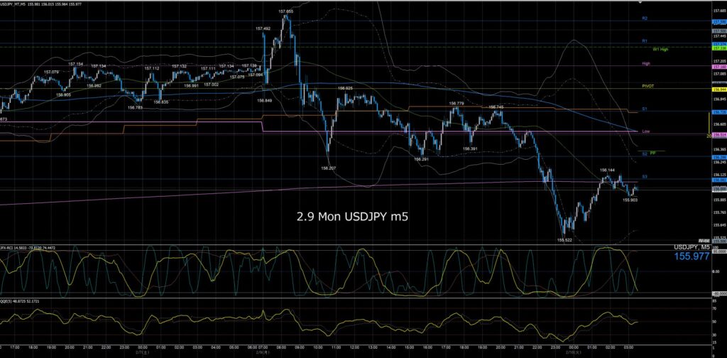 ドル円5分足チャート　月曜日　2月9日
