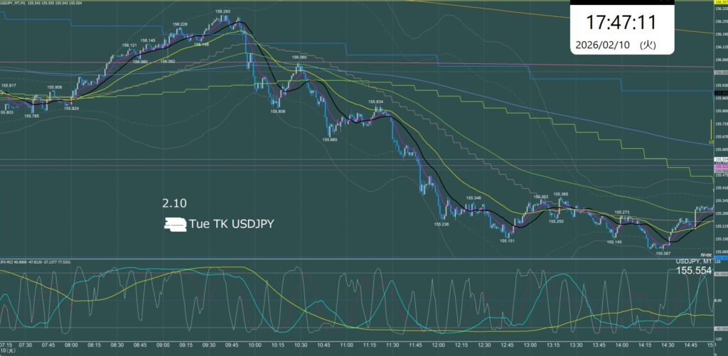 東京時間　ドル円1分足チャート　火曜日　2月10日