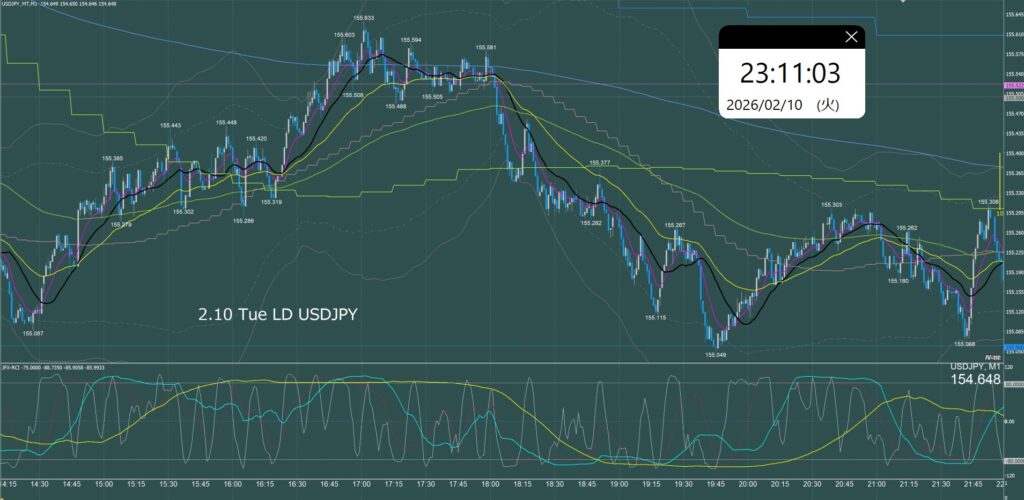 ロンドン時間　ドル円1分足チャート　火曜日　2月10日