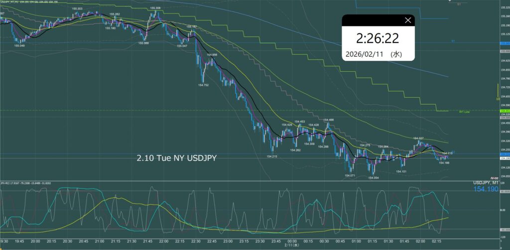ニューヨーク前半　ドル円1分足チャート　火曜日　2月10日