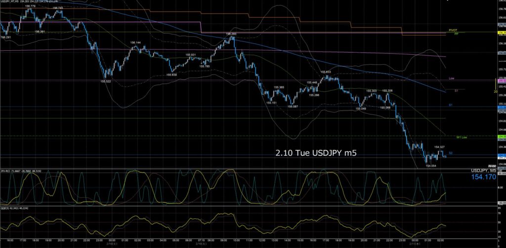 ドル円5分足チャート　火曜日　2月10日
