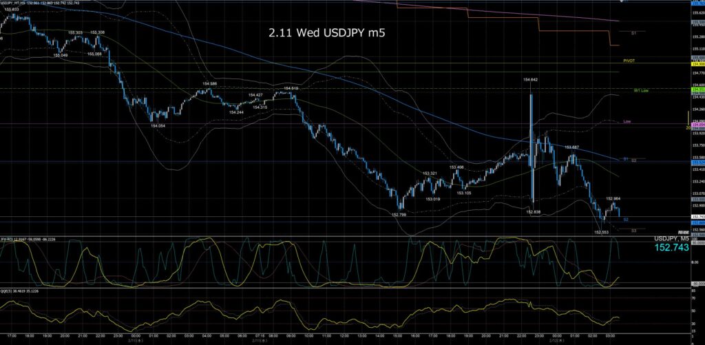 ドル円5分足チャート　水曜日　2月11日