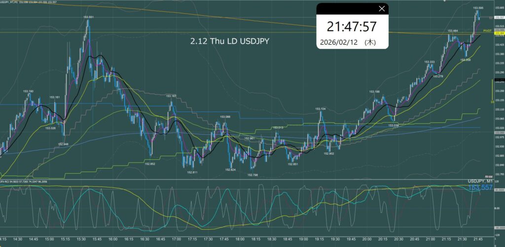 ロンドン時間　ドル円1分足チャート　木曜日　2月12日