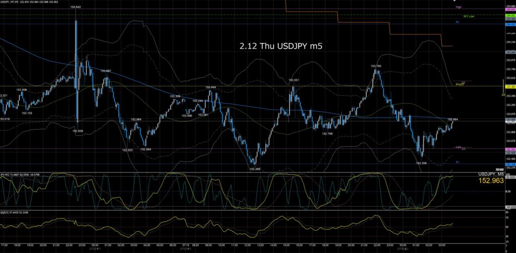 ドル円5分足チャート　木曜日　2月12日