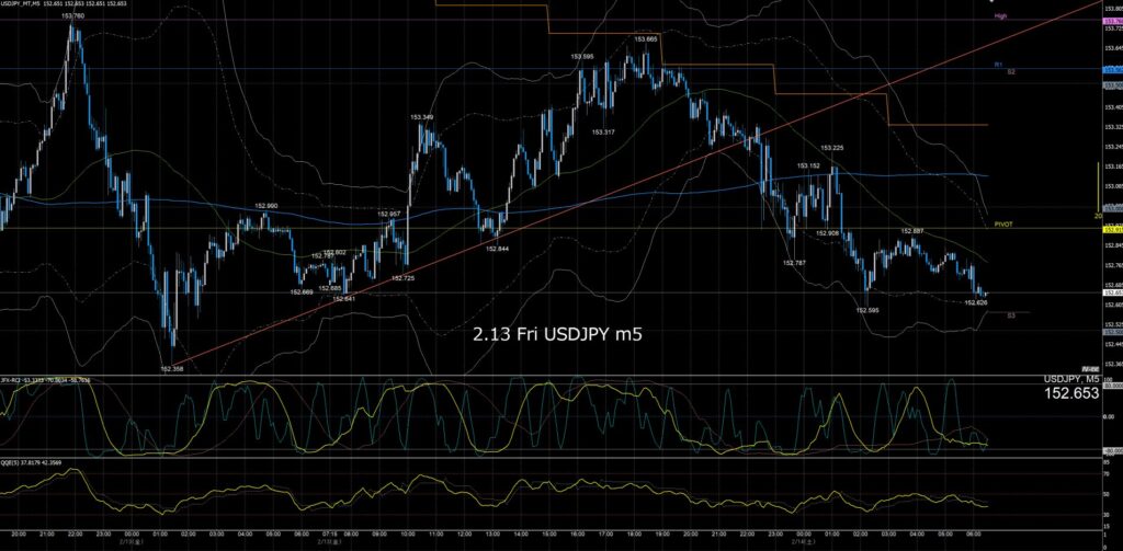 ドル円5分足チャート　金曜日　2月13日