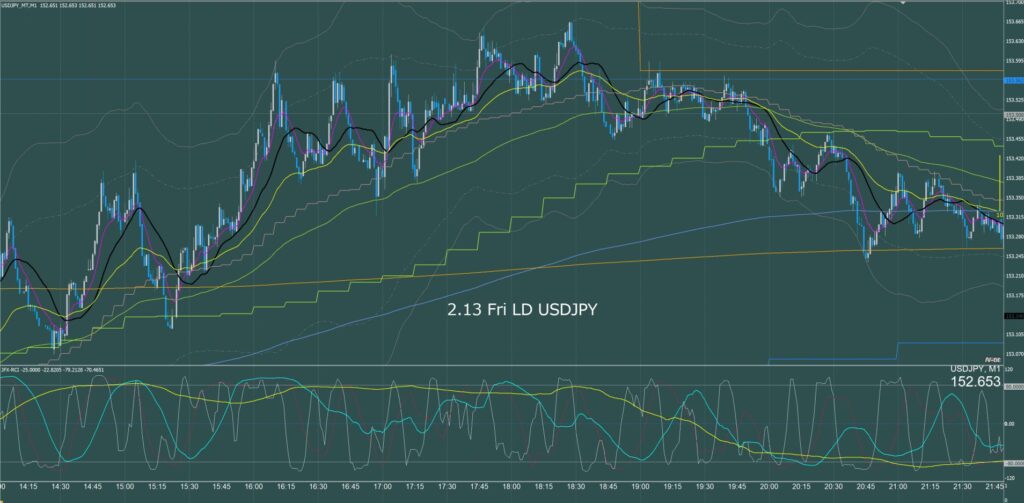 ロンドン時間　ドル円1分足チャート　金曜日　2月13日