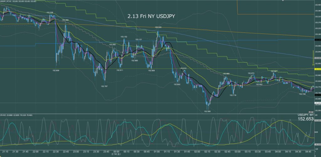ニューヨーク前半　ドル円1分足チャート　金曜日　2月13日