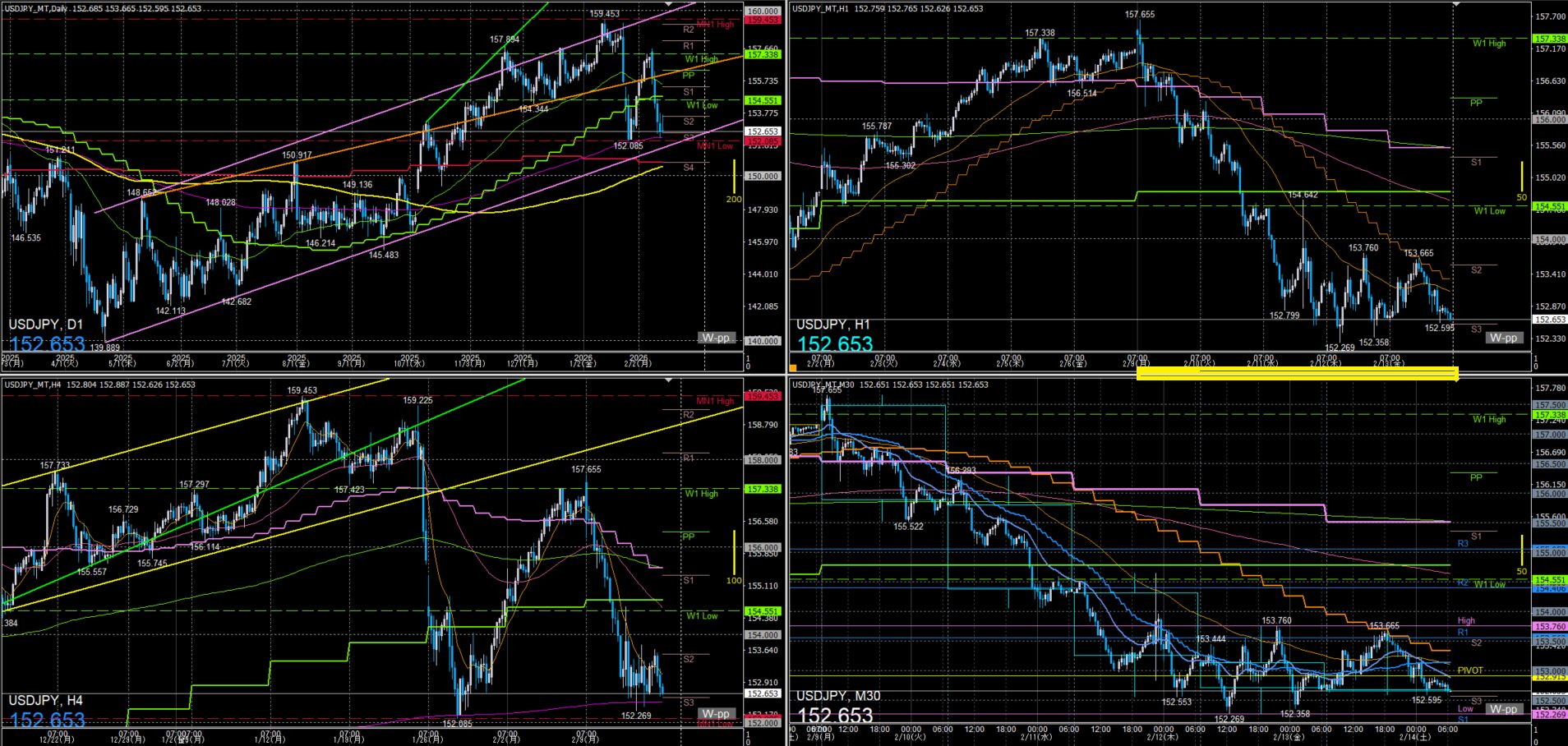 ドル円　一週間の動き　2026年2月9日～13日週
