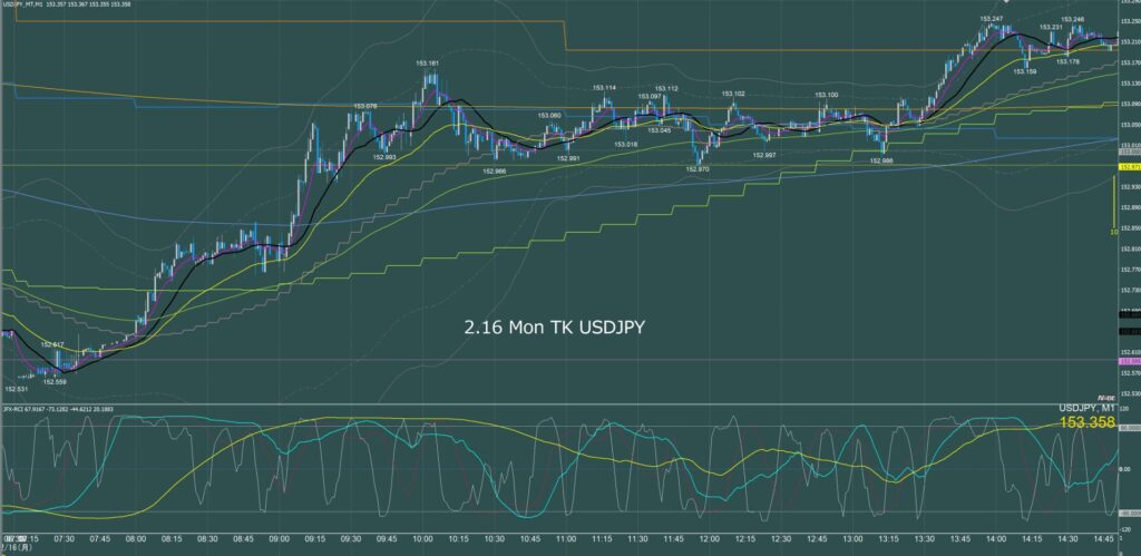 東京時間 ドル円1分足チャート 月曜日 2月16日