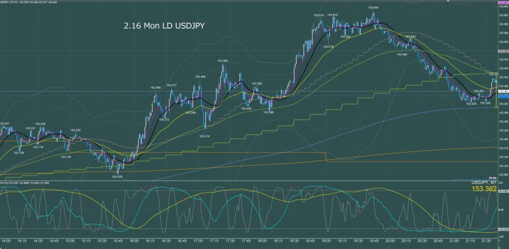 ロンドン時間 ドル円1分足チャート 月曜日 2月16日