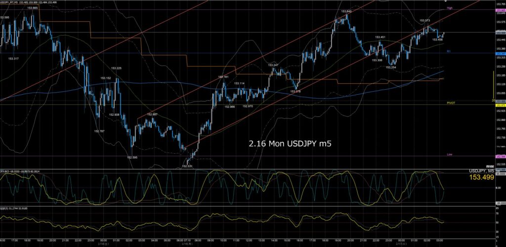 ドル円5分足チャート 月曜日 2月16日