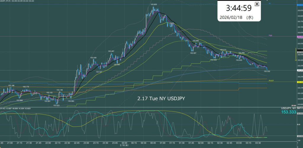 ニューヨーク前半 ドル円1分足チャート 火曜日 2月17日