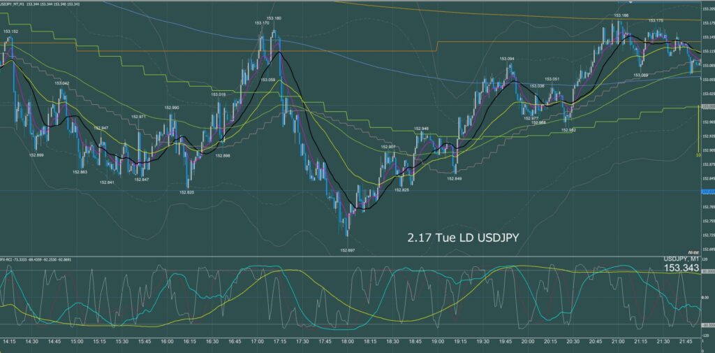 ロンドン時間 ドル円1分足チャート 火曜日 2月17日