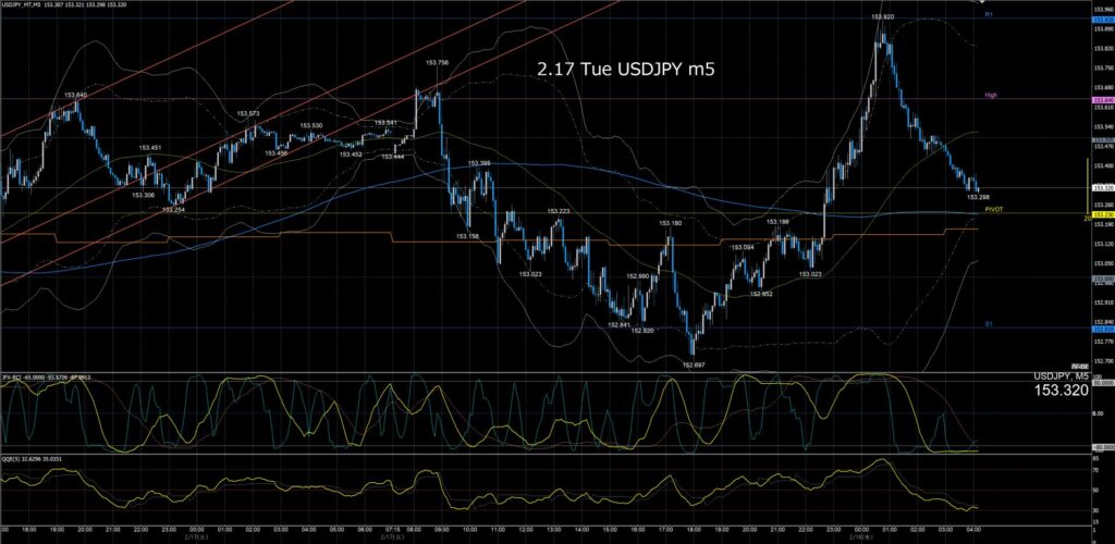 ドル円5分足チャート 火曜日 2月17日