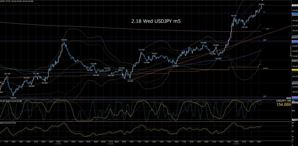 ドル円5分足チャート 水曜日 2月18日